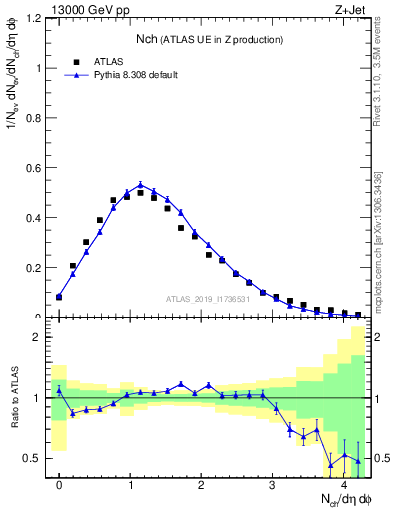 Plot of nch in 13000 GeV pp collisions