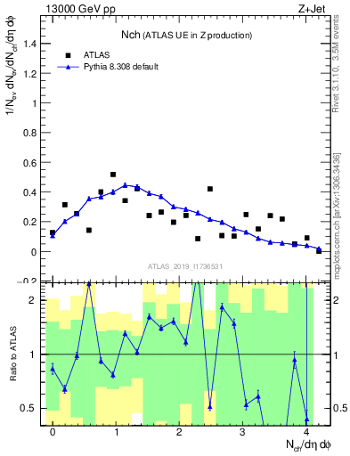 Plot of nch in 13000 GeV pp collisions