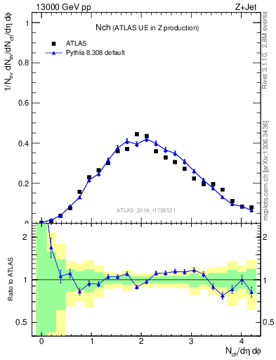 Plot of nch in 13000 GeV pp collisions