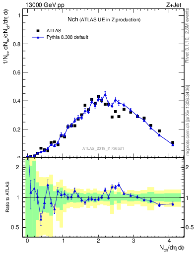 Plot of nch in 13000 GeV pp collisions