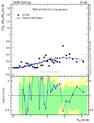 Plot of nch in 13000 GeV pp collisions