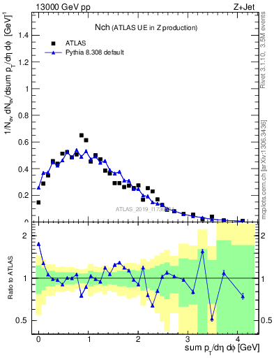 Plot of nch in 13000 GeV pp collisions