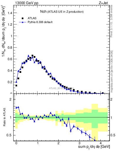 Plot of nch in 13000 GeV pp collisions