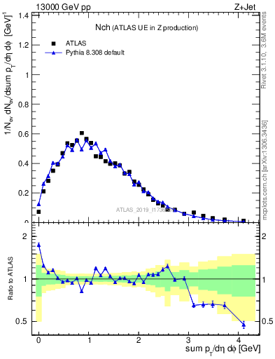 Plot of nch in 13000 GeV pp collisions