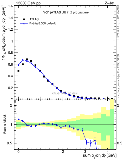 Plot of nch in 13000 GeV pp collisions