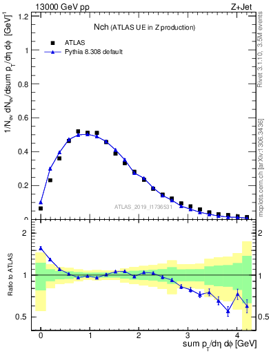 Plot of nch in 13000 GeV pp collisions