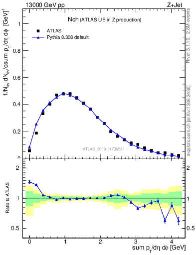 Plot of nch in 13000 GeV pp collisions