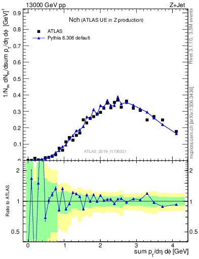 Plot of nch in 13000 GeV pp collisions