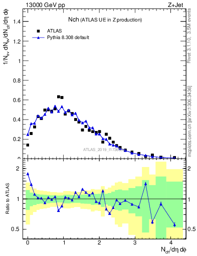 Plot of nch in 13000 GeV pp collisions