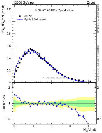 Plot of nch in 13000 GeV pp collisions