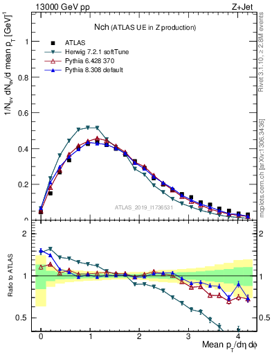 Plot of nch in 13000 GeV pp collisions