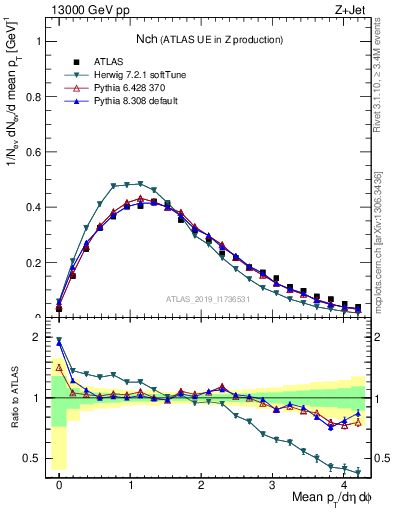 Plot of nch in 13000 GeV pp collisions