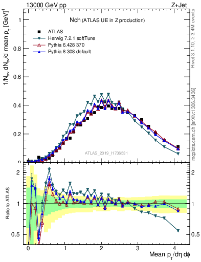 Plot of nch in 13000 GeV pp collisions