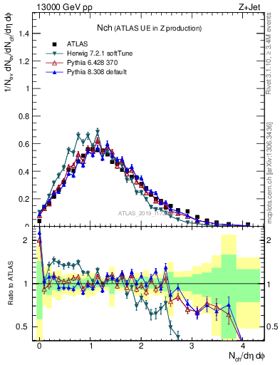 Plot of nch in 13000 GeV pp collisions