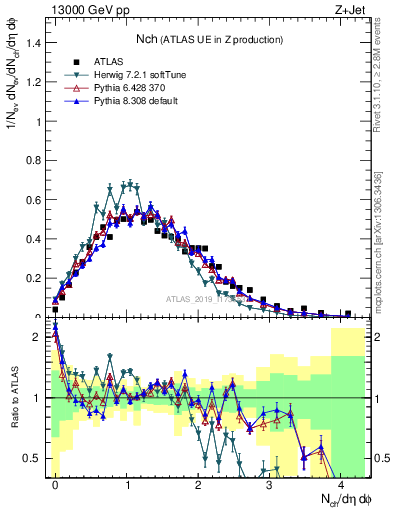 Plot of nch in 13000 GeV pp collisions