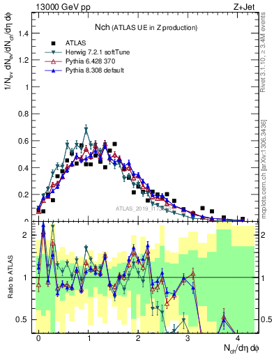 Plot of nch in 13000 GeV pp collisions