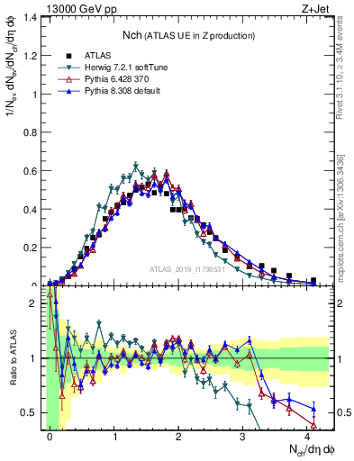 Plot of nch in 13000 GeV pp collisions