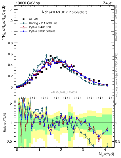 Plot of nch in 13000 GeV pp collisions