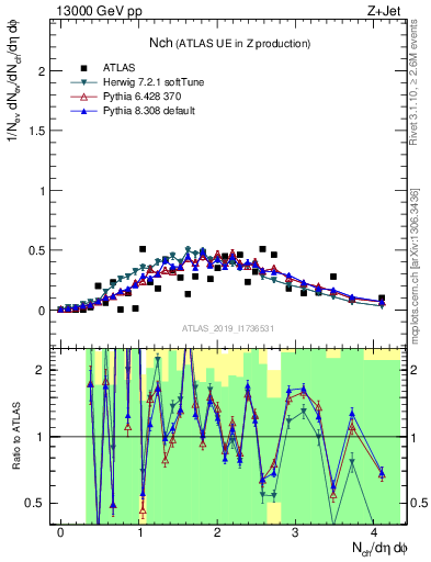 Plot of nch in 13000 GeV pp collisions