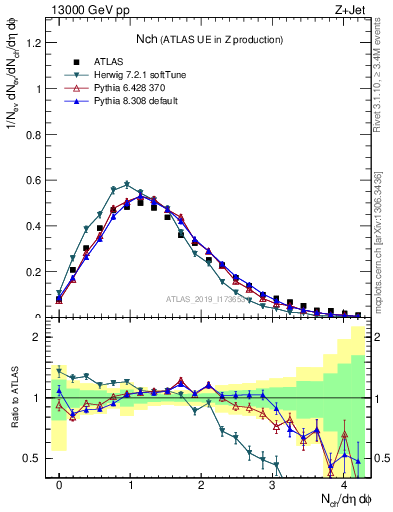 Plot of nch in 13000 GeV pp collisions