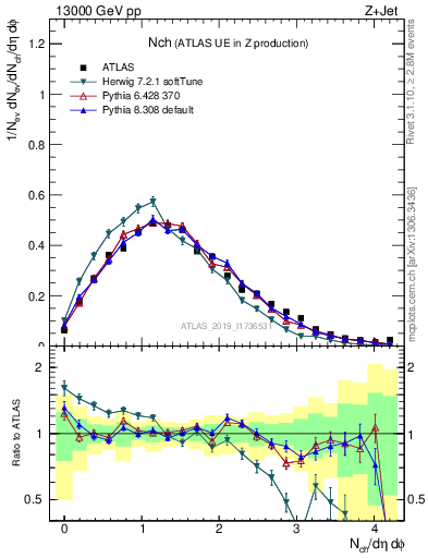 Plot of nch in 13000 GeV pp collisions