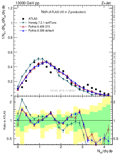 Plot of nch in 13000 GeV pp collisions