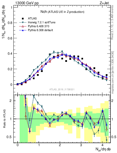 Plot of nch in 13000 GeV pp collisions