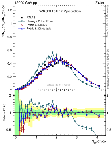 Plot of nch in 13000 GeV pp collisions