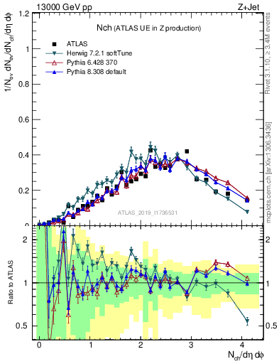 Plot of nch in 13000 GeV pp collisions