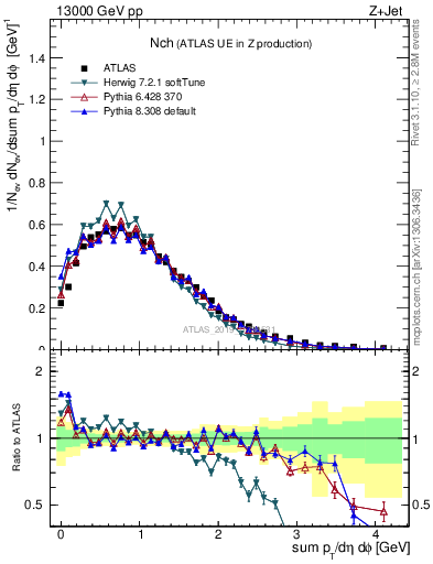 Plot of nch in 13000 GeV pp collisions