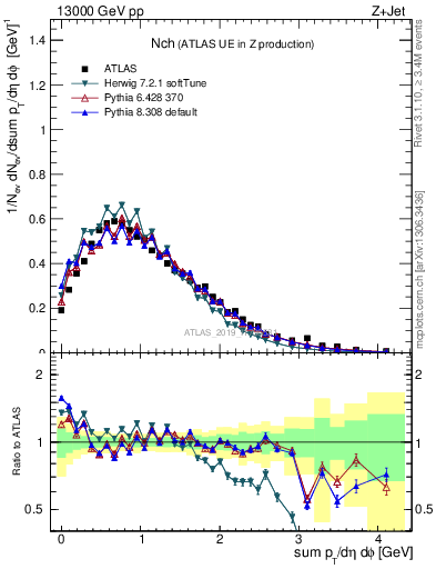 Plot of nch in 13000 GeV pp collisions