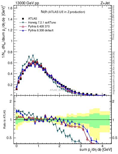 Plot of nch in 13000 GeV pp collisions