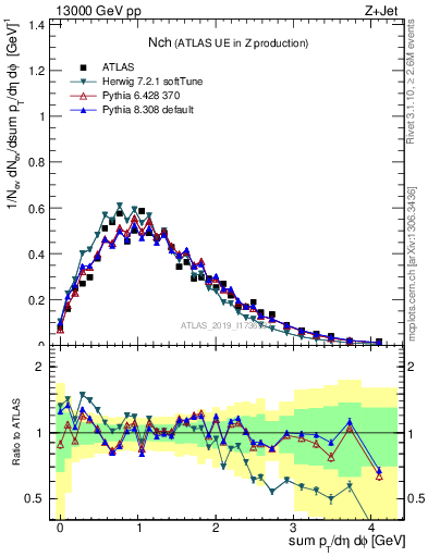 Plot of nch in 13000 GeV pp collisions