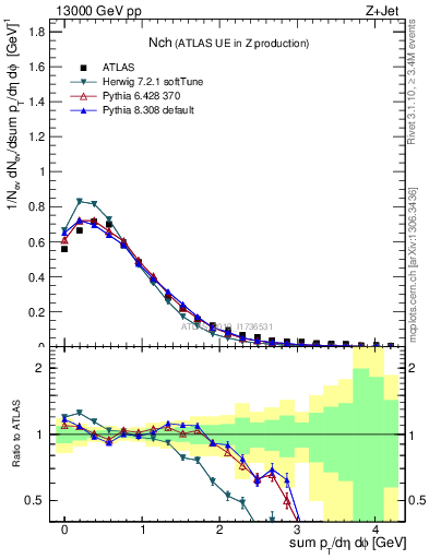 Plot of nch in 13000 GeV pp collisions