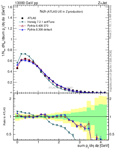 Plot of nch in 13000 GeV pp collisions