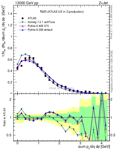 Plot of nch in 13000 GeV pp collisions