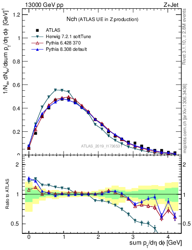 Plot of nch in 13000 GeV pp collisions