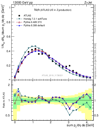 Plot of nch in 13000 GeV pp collisions