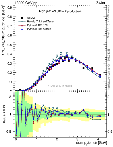 Plot of nch in 13000 GeV pp collisions