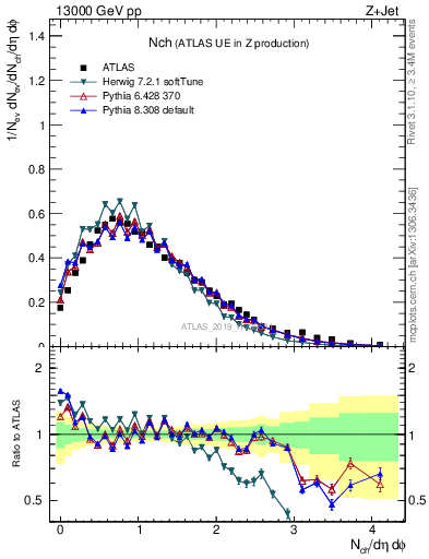 Plot of nch in 13000 GeV pp collisions