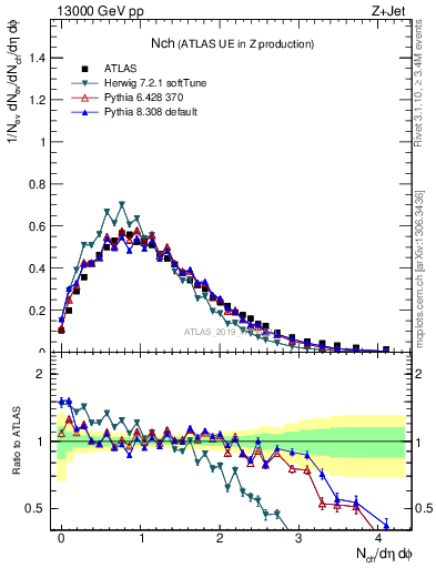 Plot of nch in 13000 GeV pp collisions