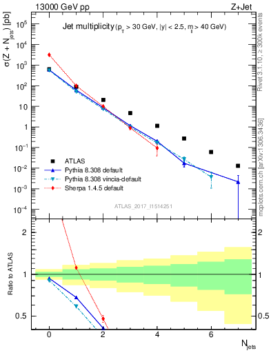 Plot of njets in 13000 GeV pp collisions