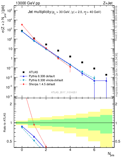 Plot of njets in 13000 GeV pp collisions