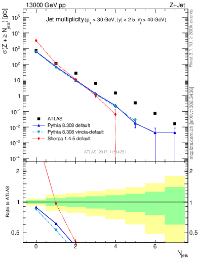 Plot of njets in 13000 GeV pp collisions