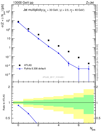 Plot of njets in 13000 GeV pp collisions