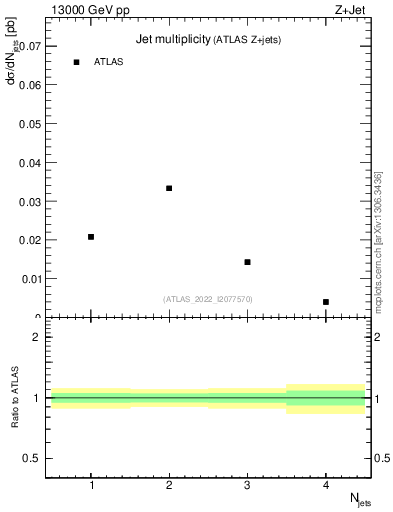 Plot of njets in 13000 GeV pp collisions