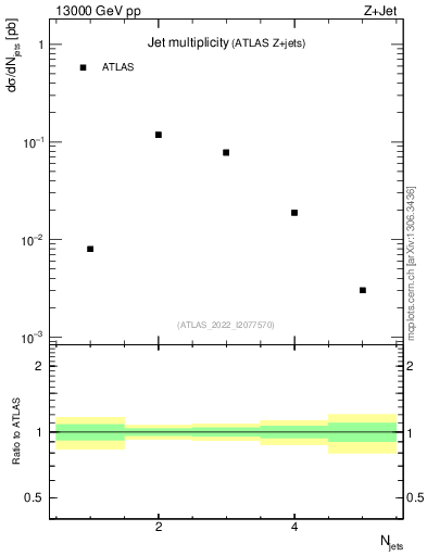 Plot of njets in 13000 GeV pp collisions