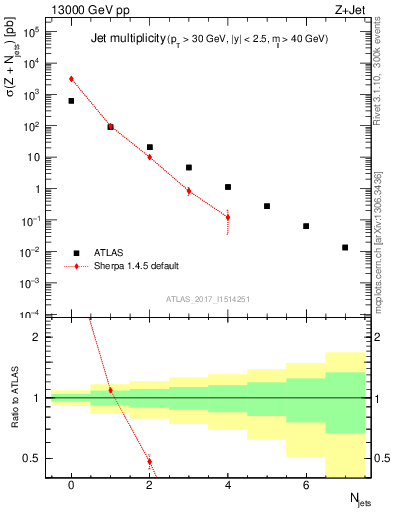 Plot of njets in 13000 GeV pp collisions