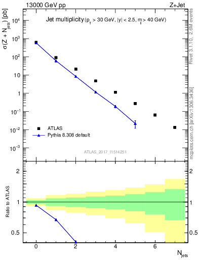 Plot of njets in 13000 GeV pp collisions