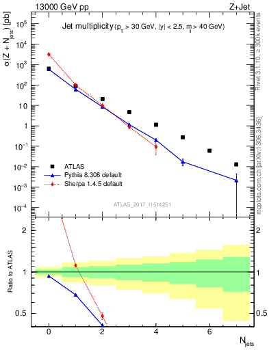 Plot of njets in 13000 GeV pp collisions